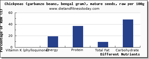 chart to show highest vitamin k (phylloquinone) in vitamin k in garbanzo beans per 100g